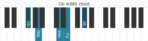 Piano voicing of chord  Gbm9#5